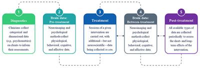 Understanding Mental Health and Cognitive Restructuring With Ecological Neuroscience